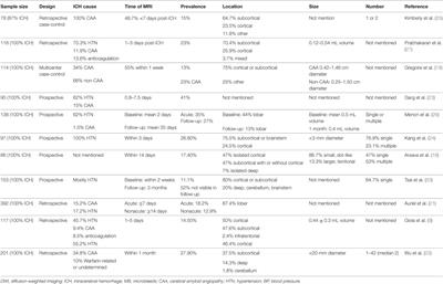 Remote Diffusion-Weighted Imaging Lesions in Intracerebral Hemorrhage: Characteristics, Mechanisms, Outcomes, and Therapeutic Implications